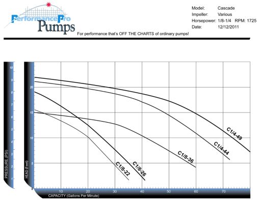 Cascade Pumps Low RPM Curve 
